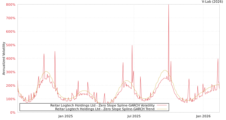 graph of Reitar Logtech Holdings Ltd S0GARCH