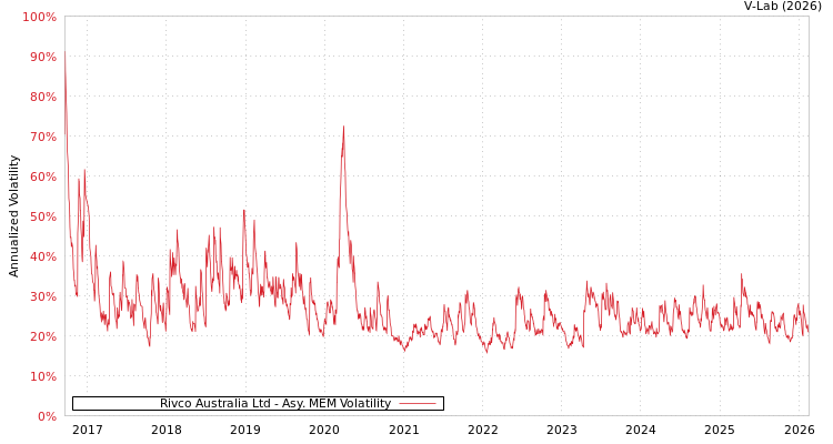 graph of Rivco Australia Ltd AMEM