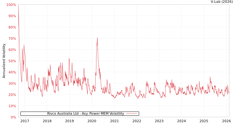 graph of Rivco Australia Ltd APMEM
