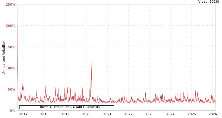graph of Rivco Australia Ltd AGARCH