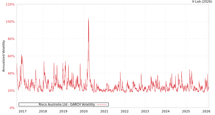 graph of Rivco Australia Ltd GARCH