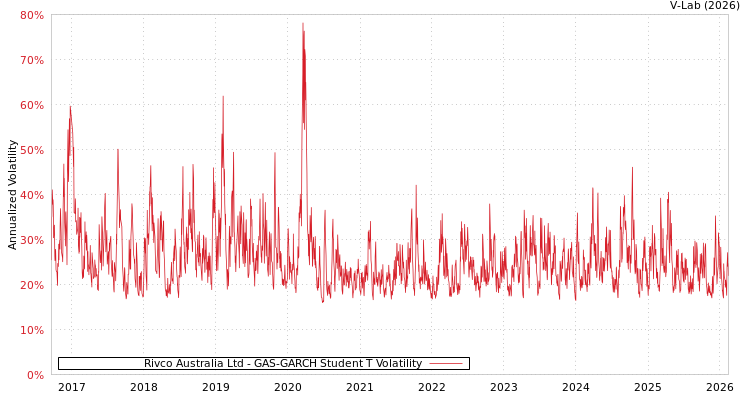 graph of Rivco Australia Ltd GAS-GARCH-T