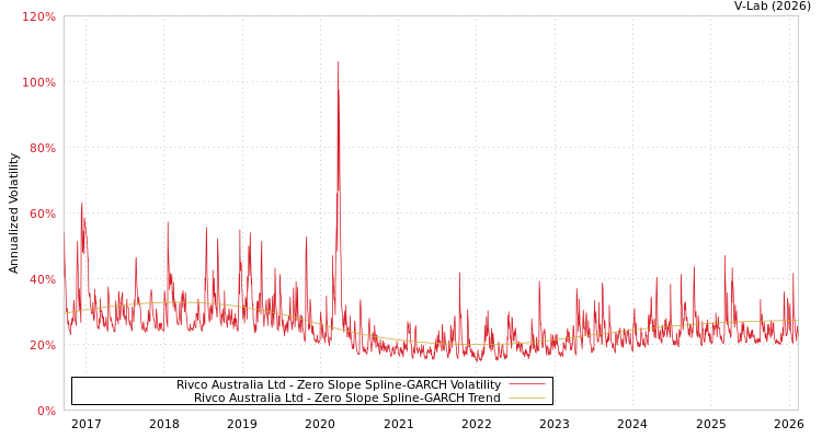 graph of Rivco Australia Ltd S0GARCH