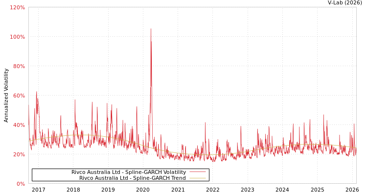 graph of Rivco Australia Ltd SGARCH