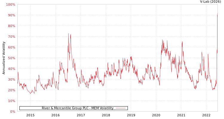 graph of River & Mercantile Group PLC MEM