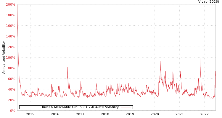 graph of River & Mercantile Group PLC AGARCH