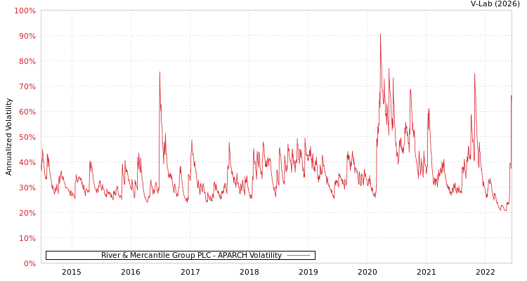 graph of River & Mercantile Group PLC APARCH