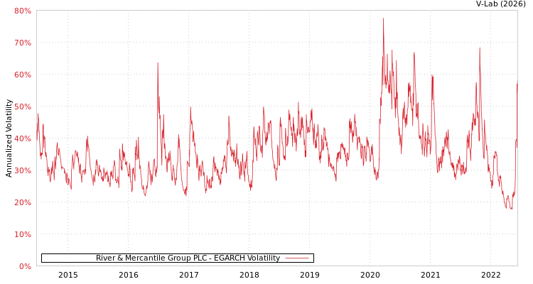 graph of River & Mercantile Group PLC EGARCH