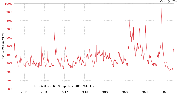 graph of River & Mercantile Group PLC GARCH