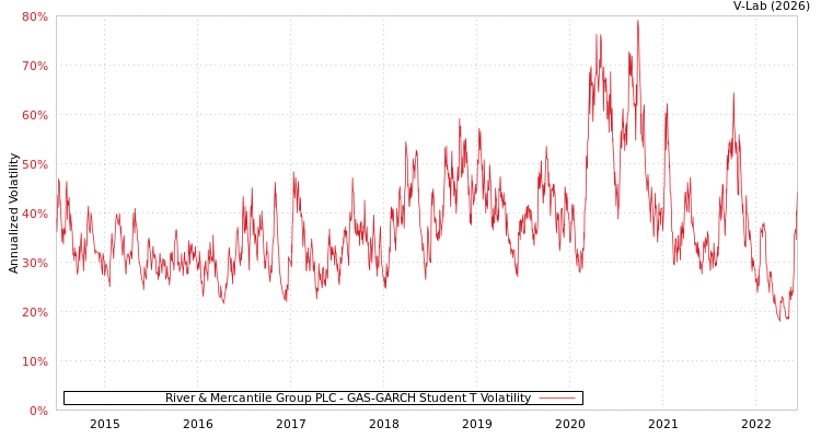 graph of River & Mercantile Group PLC GAS-GARCH-T