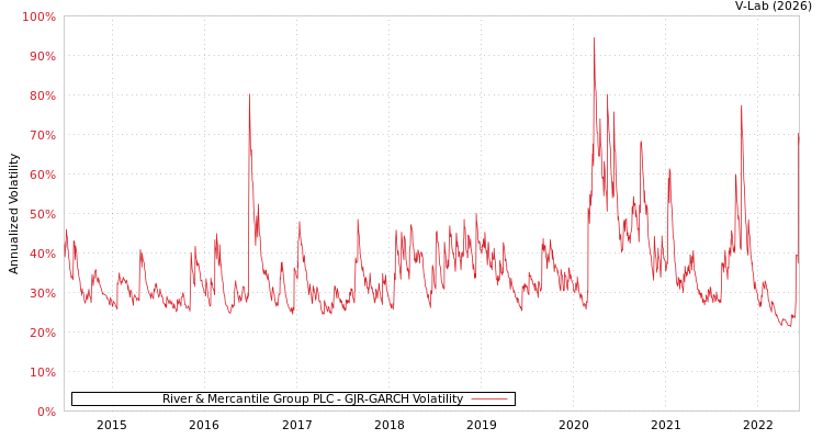 graph of River & Mercantile Group PLC GJR-GARCH