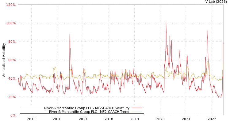 graph of River & Mercantile Group PLC MF2-GARCH