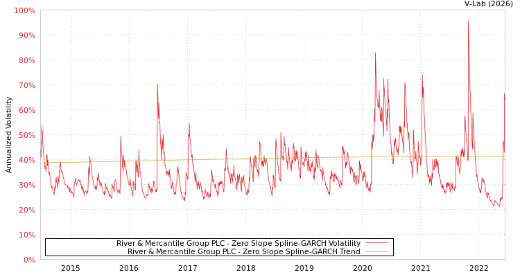 graph of River & Mercantile Group PLC S0GARCH