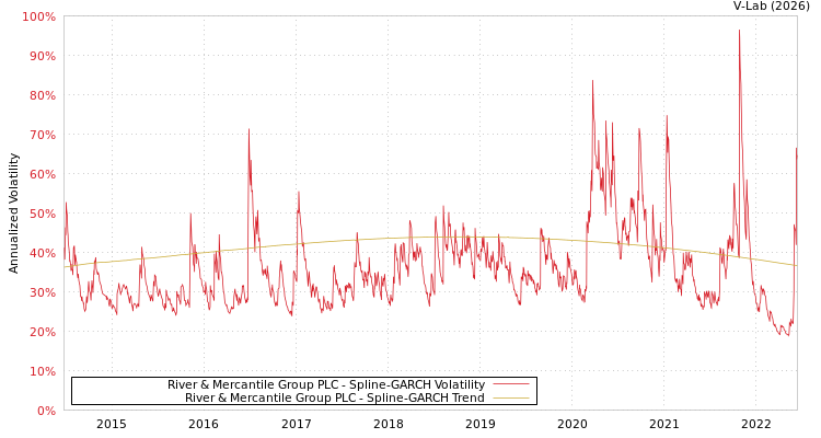 graph of River & Mercantile Group PLC SGARCH