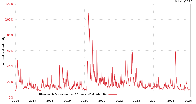 graph of Rivernorth Opportunities FD AMEM