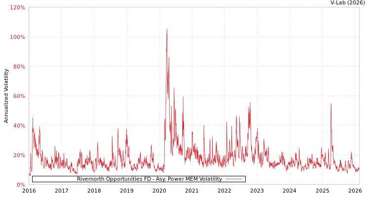 graph of Rivernorth Opportunities FD APMEM