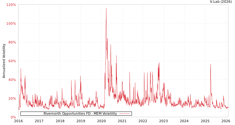 graph of Rivernorth Opportunities FD MEM