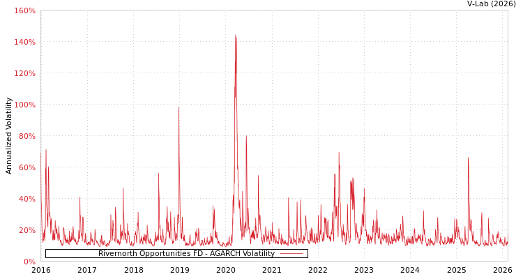 graph of Rivernorth Opportunities FD AGARCH