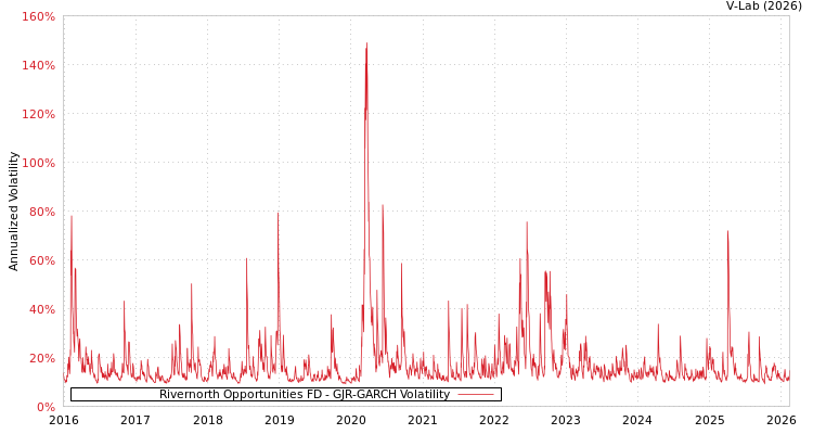 graph of Rivernorth Opportunities FD GJR-GARCH
