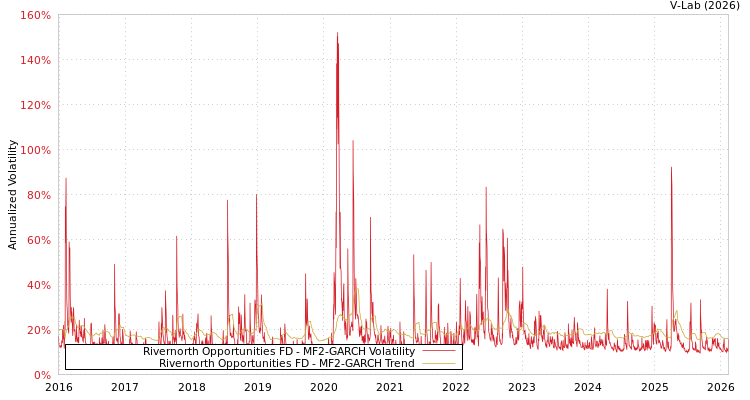 graph of Rivernorth Opportunities FD MF2-GARCH