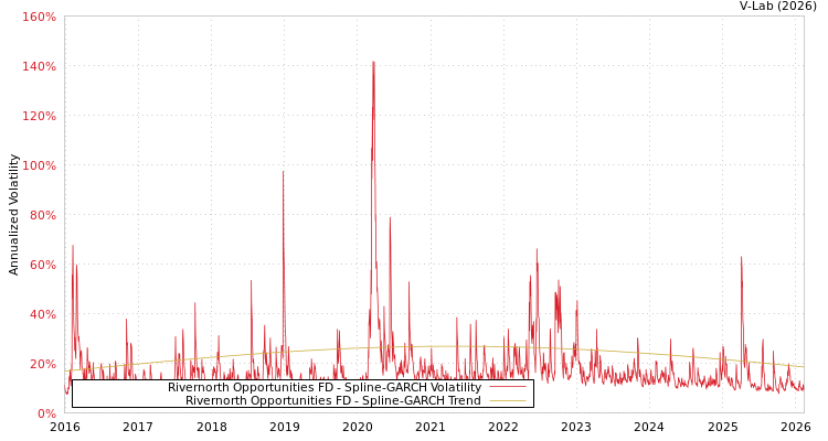 graph of Rivernorth Opportunities FD SGARCH