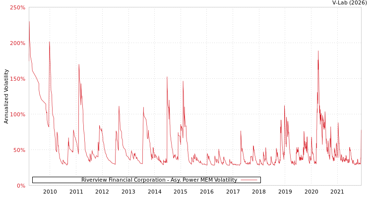 graph of Riverview Financial Corporation APMEM