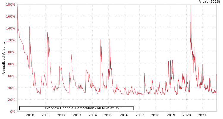 graph of Riverview Financial Corporation MEM