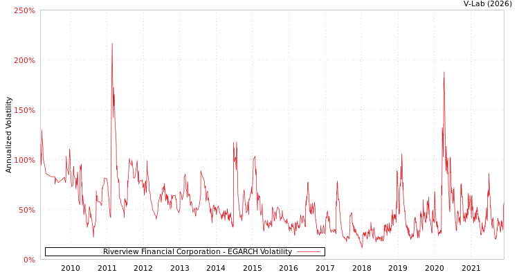 graph of Riverview Financial Corporation EGARCH