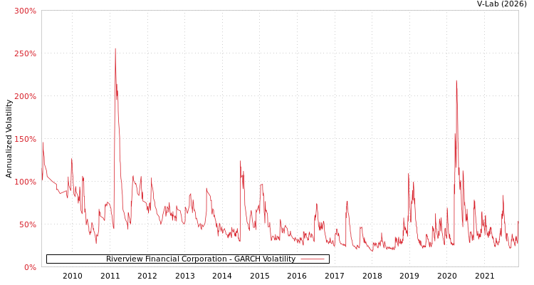 graph of Riverview Financial Corporation GARCH