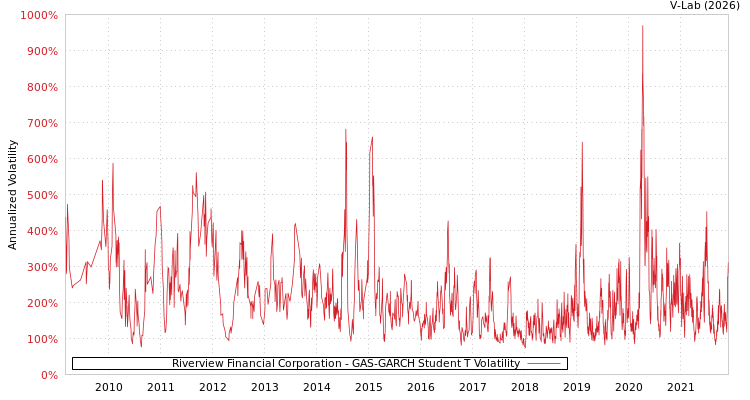 graph of Riverview Financial Corporation GAS-GARCH-T