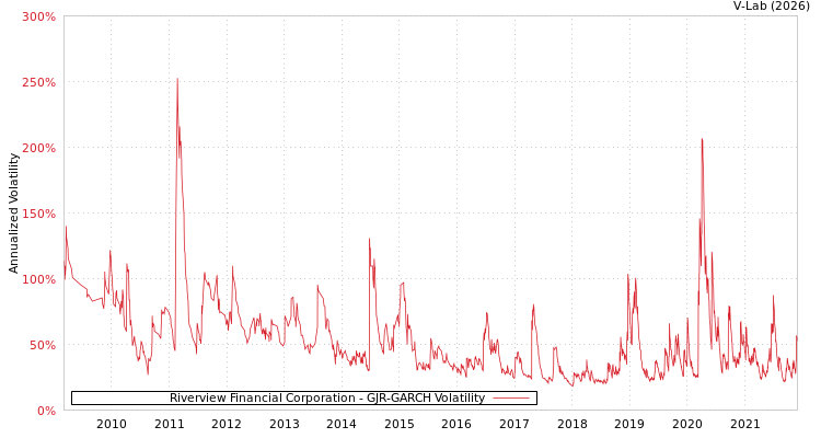 graph of Riverview Financial Corporation GJR-GARCH