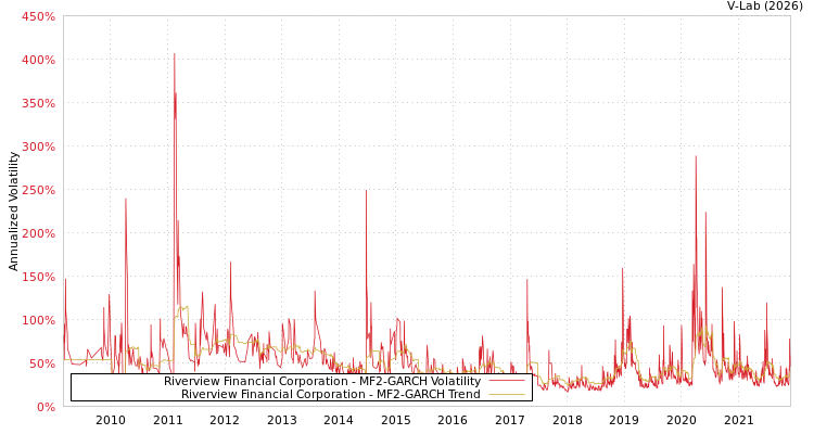 graph of Riverview Financial Corporation MF2-GARCH
