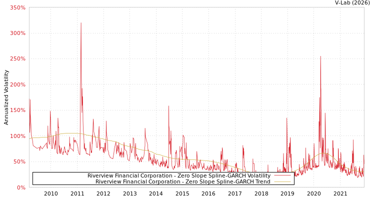 graph of Riverview Financial Corporation S0GARCH