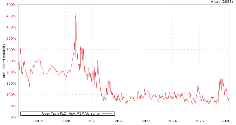graph of River Tech PLC AMEM