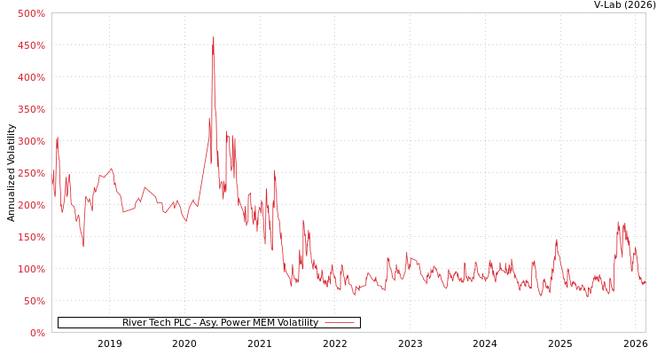 graph of River Tech PLC APMEM