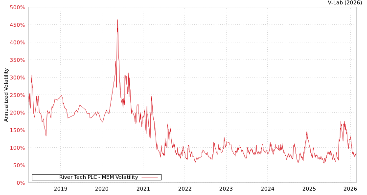 graph of River Tech PLC MEM