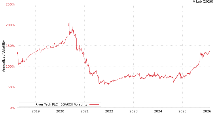 graph of River Tech PLC EGARCH