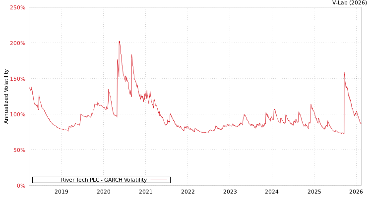 graph of River Tech PLC GARCH