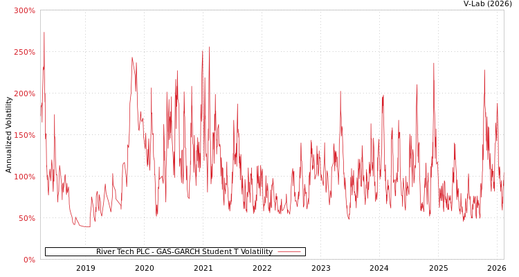graph of River Tech PLC GAS-GARCH-T