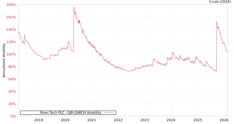 graph of River Tech PLC GJR-GARCH