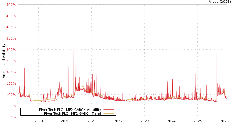 graph of River Tech PLC MF2-GARCH