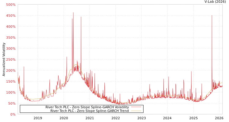 graph of River Tech PLC S0GARCH
