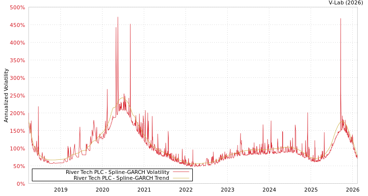 graph of River Tech PLC SGARCH