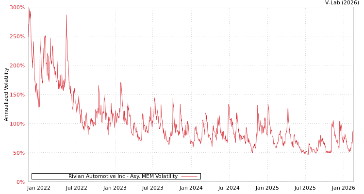 graph of Rivian Automotive Inc AMEM
