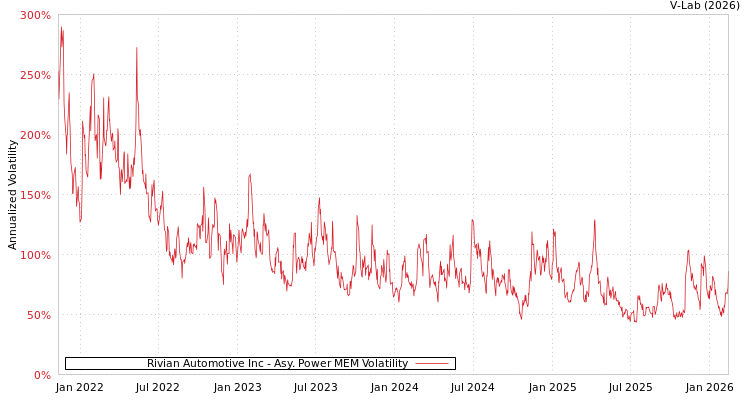 graph of Rivian Automotive Inc APMEM