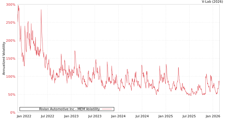graph of Rivian Automotive Inc MEM