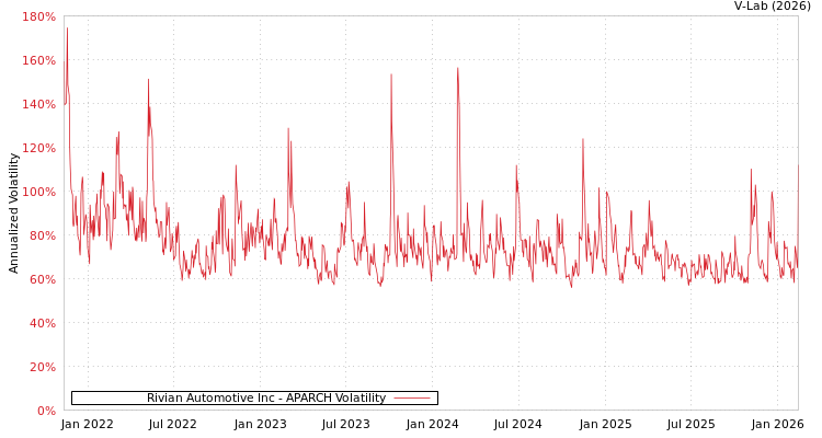 graph of Rivian Automotive Inc APARCH