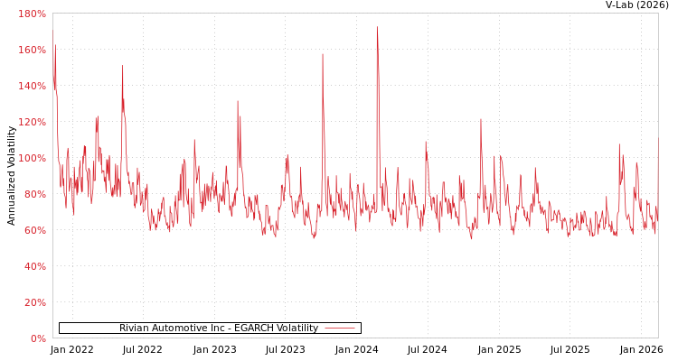 graph of Rivian Automotive Inc EGARCH