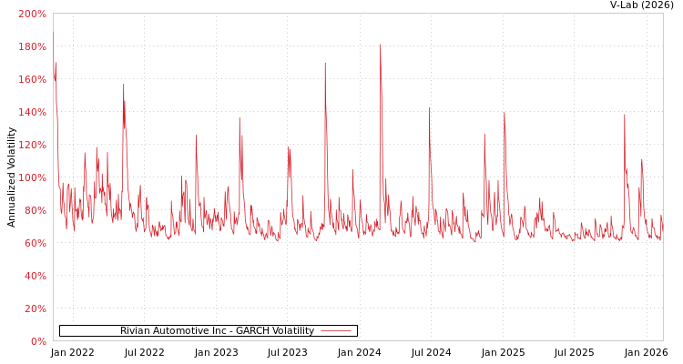 graph of Rivian Automotive Inc GARCH