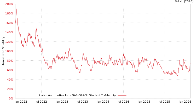graph of Rivian Automotive Inc GAS-GARCH-T